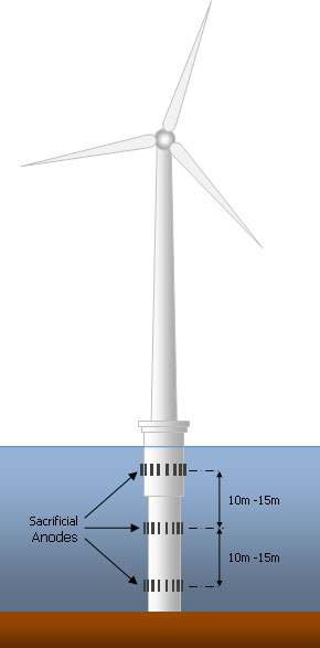 Wind Farms
